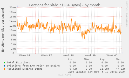 Evictions for Slab: 7 (384 Bytes)