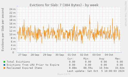 Evictions for Slab: 7 (384 Bytes)