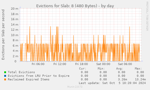 Evictions for Slab: 8 (480 Bytes)