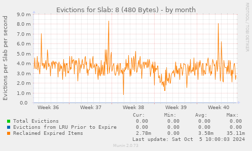 Evictions for Slab: 8 (480 Bytes)