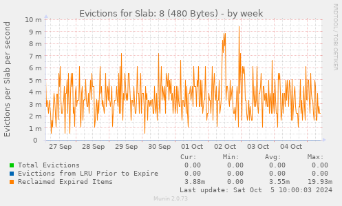 Evictions for Slab: 8 (480 Bytes)