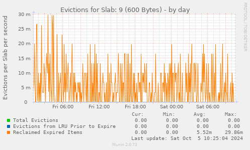 Evictions for Slab: 9 (600 Bytes)