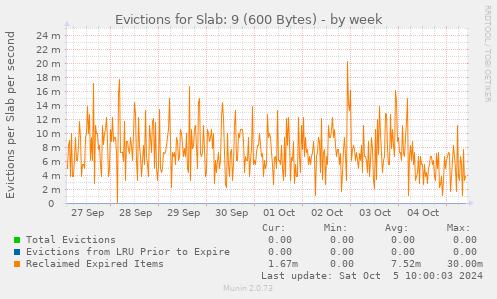 weekly graph