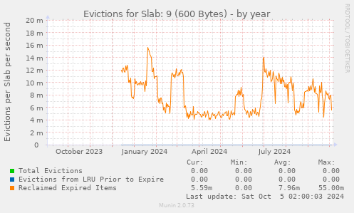 Evictions for Slab: 9 (600 Bytes)