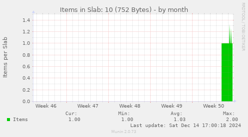 Items in Slab: 10 (752 Bytes)