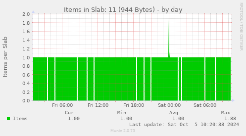 Items in Slab: 11 (944 Bytes)