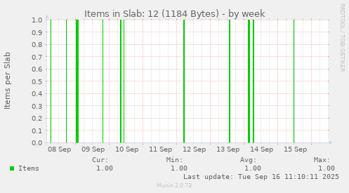 weekly graph
