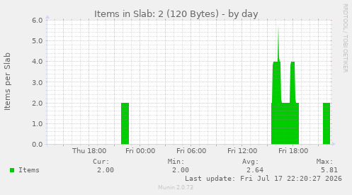 Items in Slab: 2 (120 Bytes)