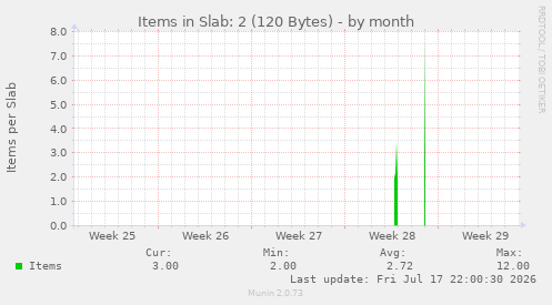 Items in Slab: 2 (120 Bytes)