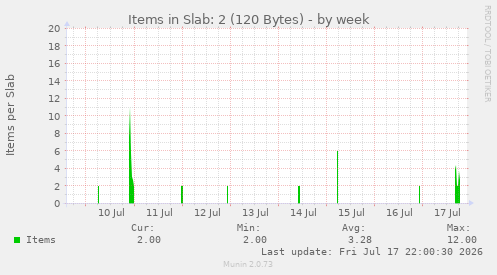 Items in Slab: 2 (120 Bytes)