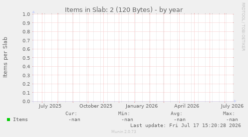 Items in Slab: 2 (120 Bytes)