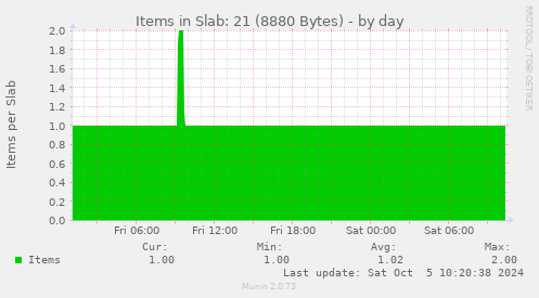 Items in Slab: 21 (8880 Bytes)