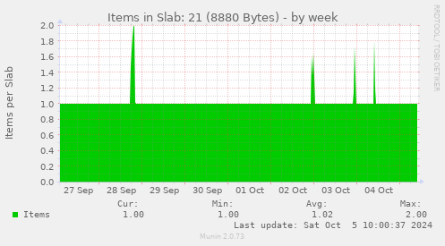 Items in Slab: 21 (8880 Bytes)