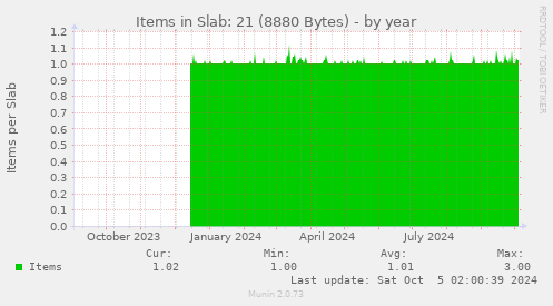 Items in Slab: 21 (8880 Bytes)