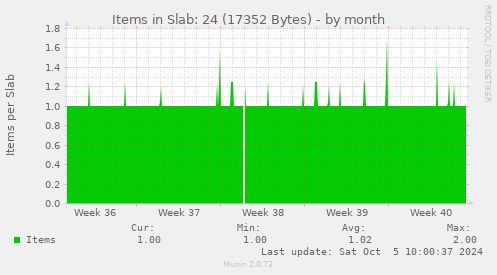 Items in Slab: 24 (17352 Bytes)