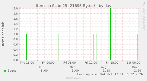 Items in Slab: 25 (21696 Bytes)