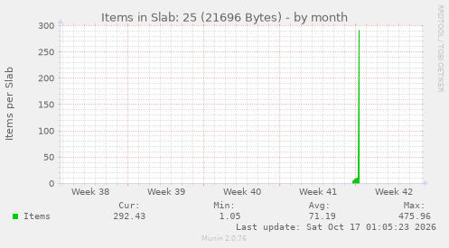 Items in Slab: 25 (21696 Bytes)