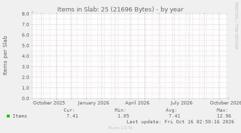 Items in Slab: 25 (21696 Bytes)
