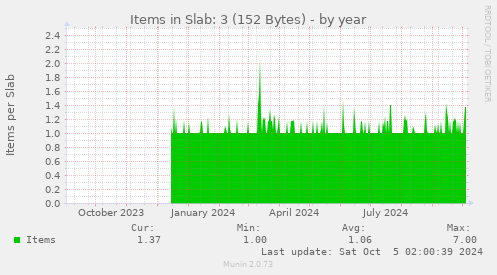 Items in Slab: 3 (152 Bytes)