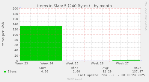 Items in Slab: 5 (240 Bytes)