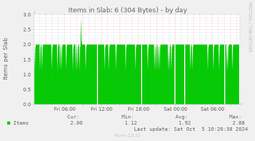 Items in Slab: 6 (304 Bytes)