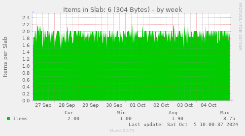 Items in Slab: 6 (304 Bytes)