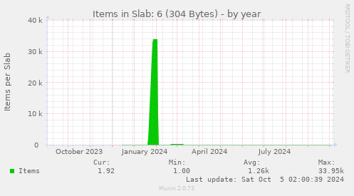 yearly graph