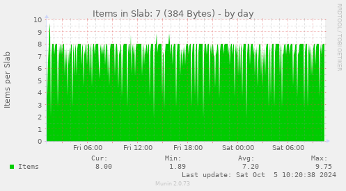 Items in Slab: 7 (384 Bytes)