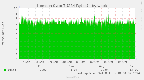 Items in Slab: 7 (384 Bytes)