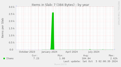 yearly graph