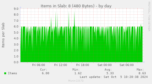 Items in Slab: 8 (480 Bytes)