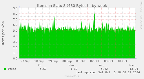 weekly graph