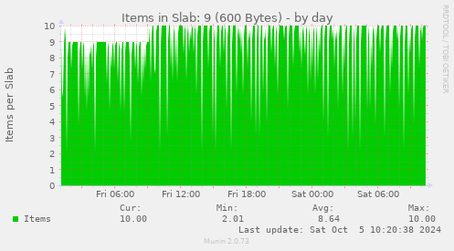 Items in Slab: 9 (600 Bytes)