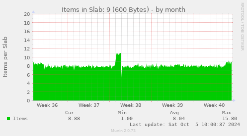 Items in Slab: 9 (600 Bytes)