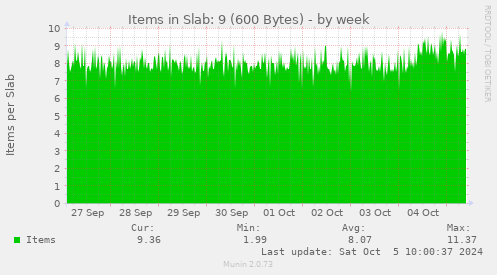 weekly graph