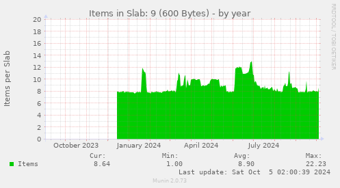 Items in Slab: 9 (600 Bytes)