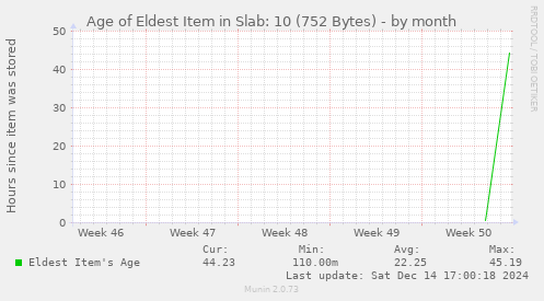 Age of Eldest Item in Slab: 10 (752 Bytes)