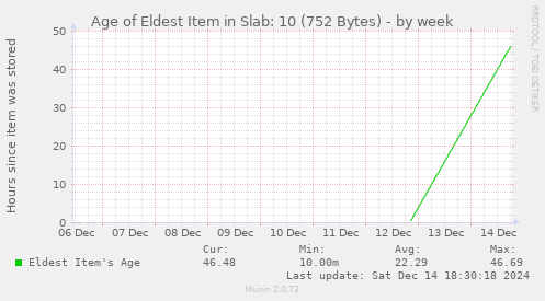 Age of Eldest Item in Slab: 10 (752 Bytes)