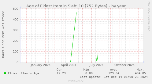 Age of Eldest Item in Slab: 10 (752 Bytes)