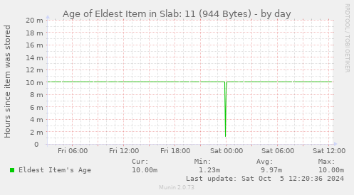 Age of Eldest Item in Slab: 11 (944 Bytes)