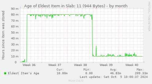 Age of Eldest Item in Slab: 11 (944 Bytes)