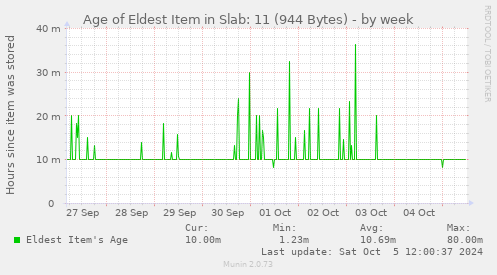 weekly graph