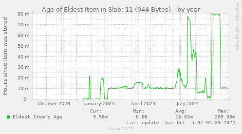 Age of Eldest Item in Slab: 11 (944 Bytes)