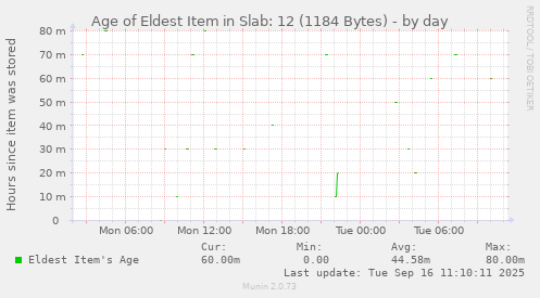 daily graph