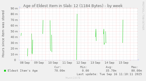 weekly graph
