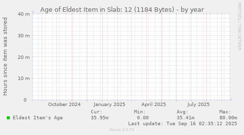 yearly graph