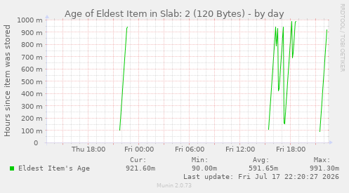 Age of Eldest Item in Slab: 2 (120 Bytes)