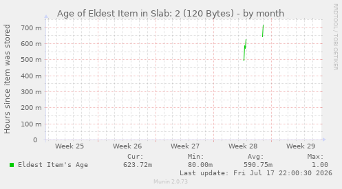 Age of Eldest Item in Slab: 2 (120 Bytes)