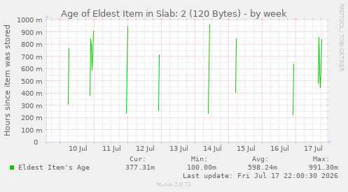 Age of Eldest Item in Slab: 2 (120 Bytes)