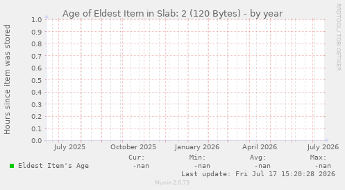 Age of Eldest Item in Slab: 2 (120 Bytes)
